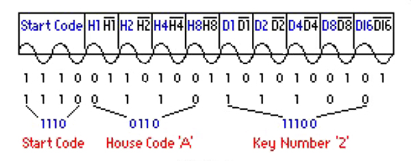 Every bit of the House code and Unit code Every bit of the House code and Unit code